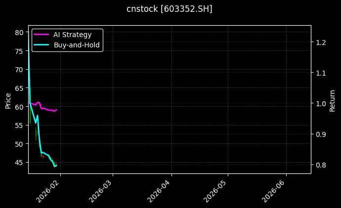 cnstock_603352.SH_chart