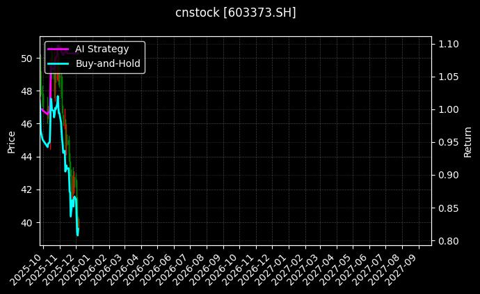 安邦护卫[603373.SH]图表