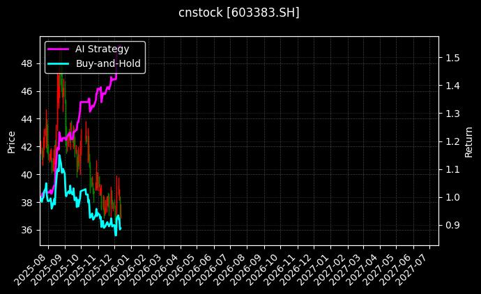 顶点软件[603383.SH]图表