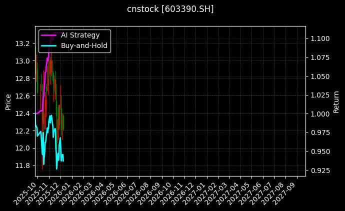 通达电气[603390.SH]图表