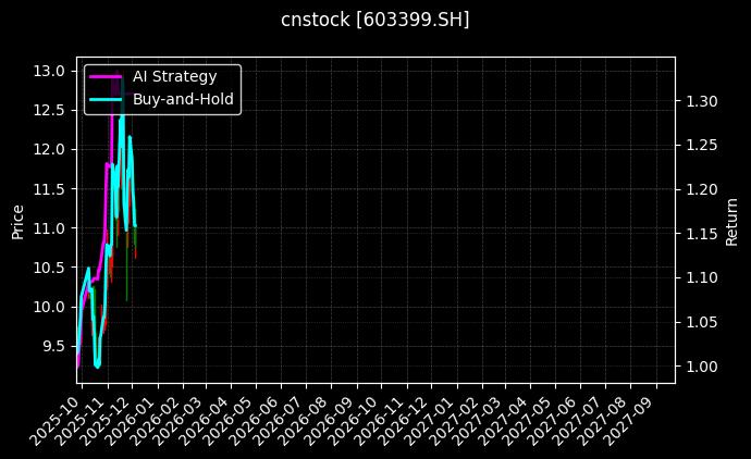 永杉锂业[603399.SH]图表