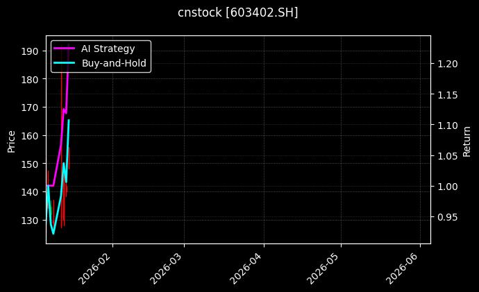 cnstock_603402.SH_chart