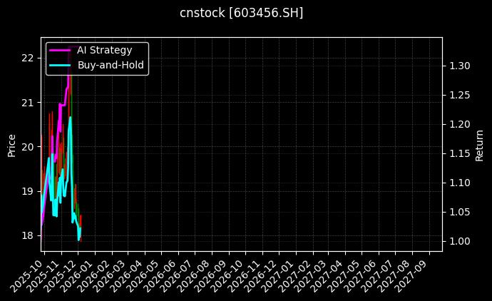 九洲药业[603456.SH]图表
