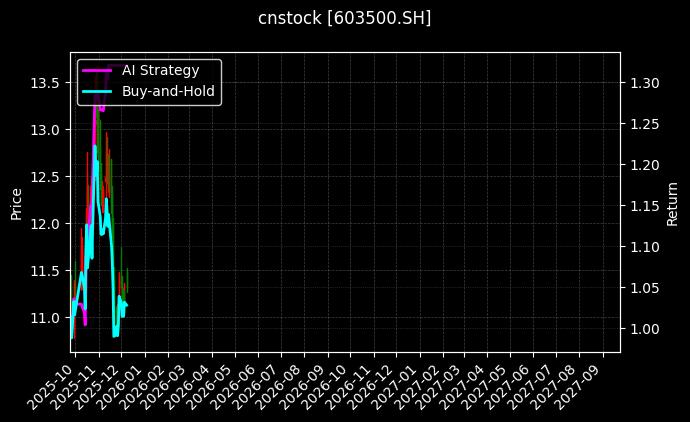 祥和实业[603500.SH]图表