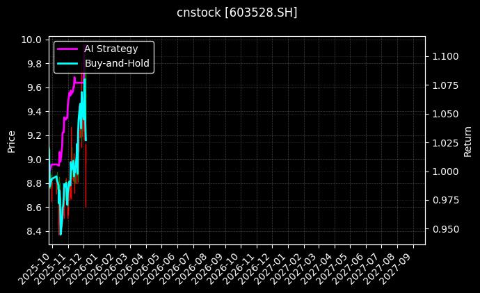 多伦科技[603528.SH]图表