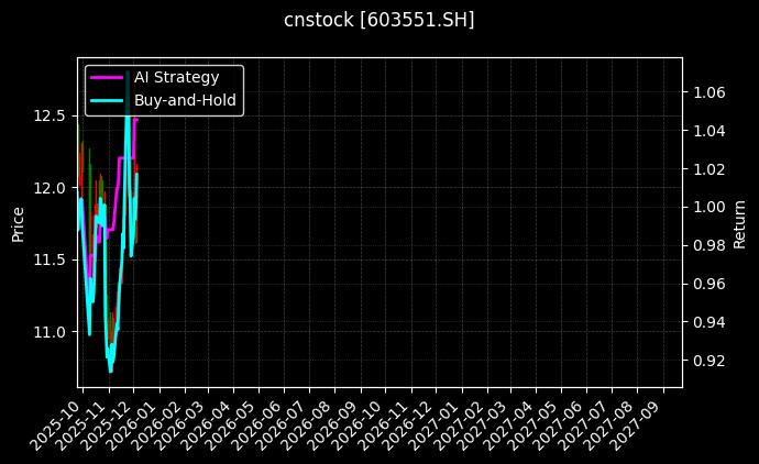 奥普科技[603551.SH]图表
