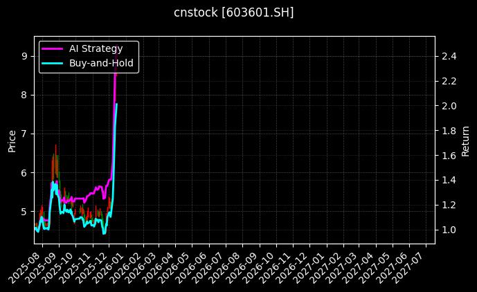 再升科技[603601.SH]图表