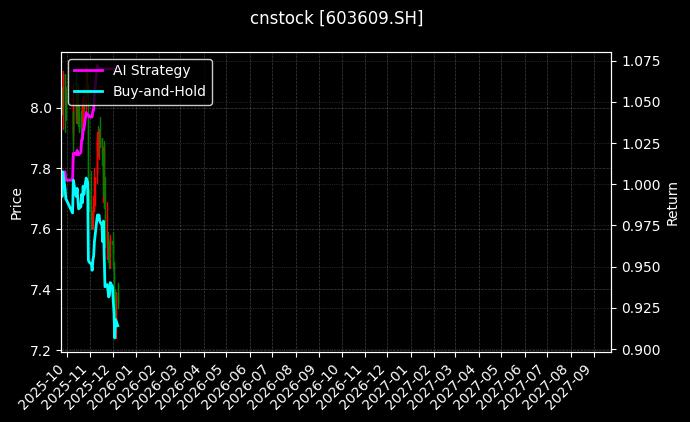 禾丰股份[603609.SH]图表