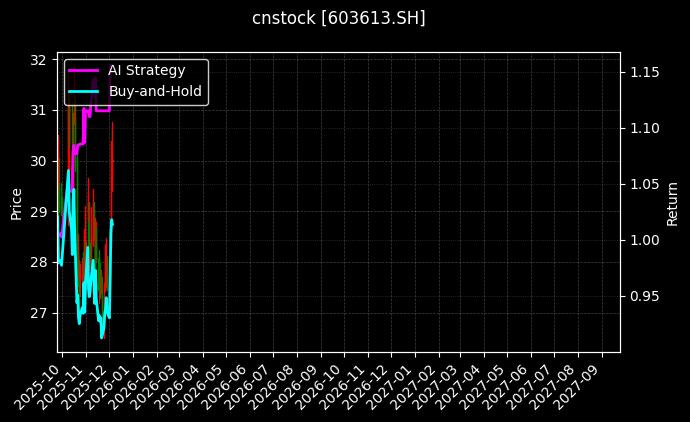 国联股份[603613.SH]图表