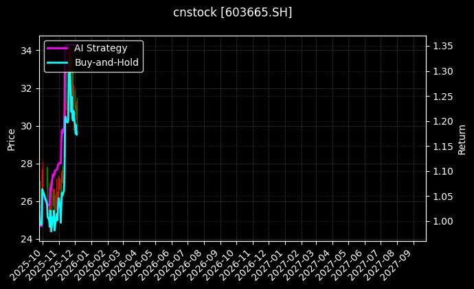康隆达[603665.SH]图表