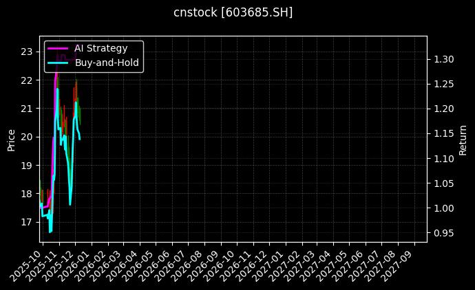 晨丰科技[603685.SH]图表