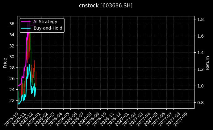 福龙马[603686.SH]图表