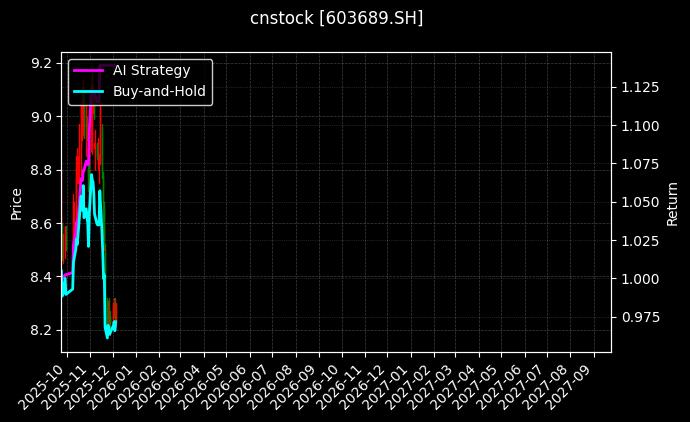 皖天然气[603689.SH]图表