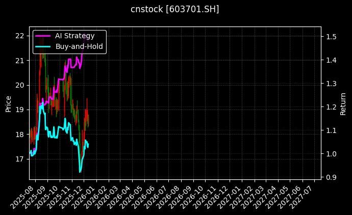 cnstock_603701.SH_chart