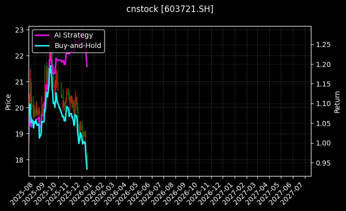 *ST天择[603721.SH]图表