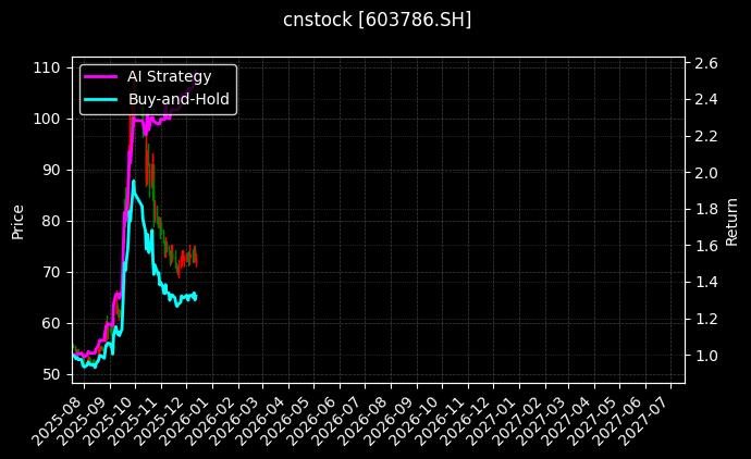 科博达[603786.SH]图表