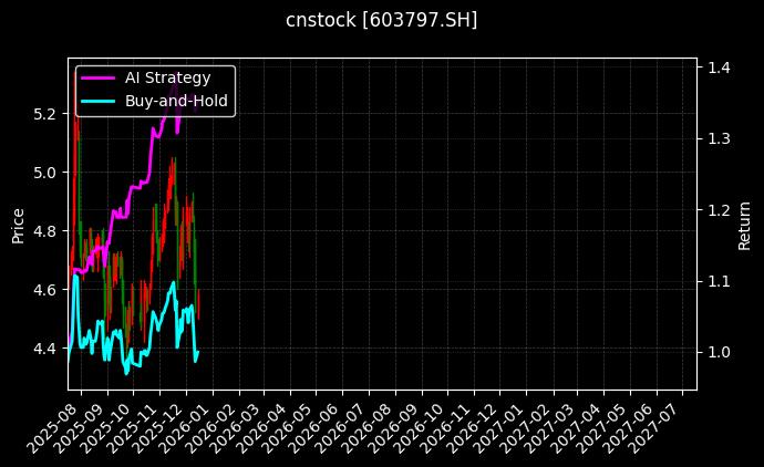 联泰环保[603797.SH]图表