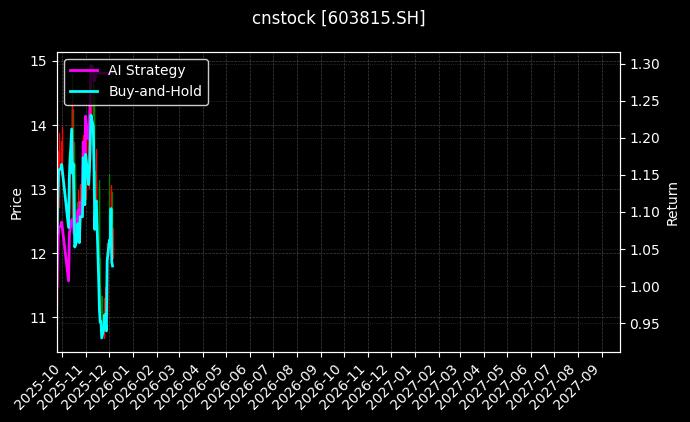 交建股份[603815.SH]图表