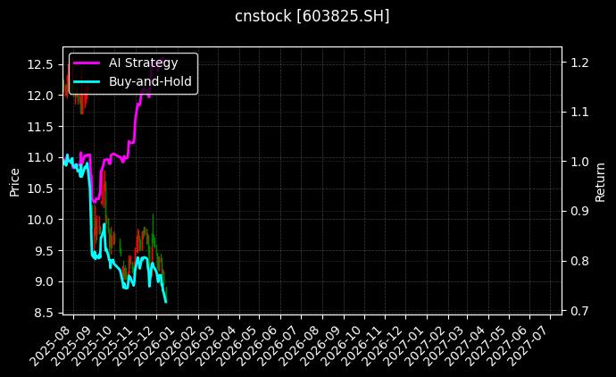 cnstock_603825.SH_chart