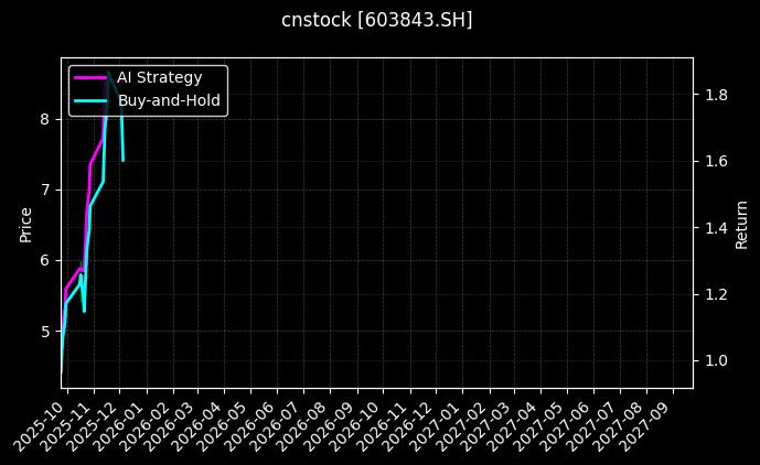 *ST正平[603843.SH]图表