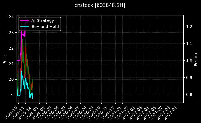 好太太[603848.SH]图表
