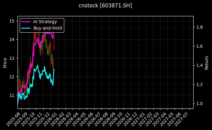 嘉友国际[603871.SH]图表