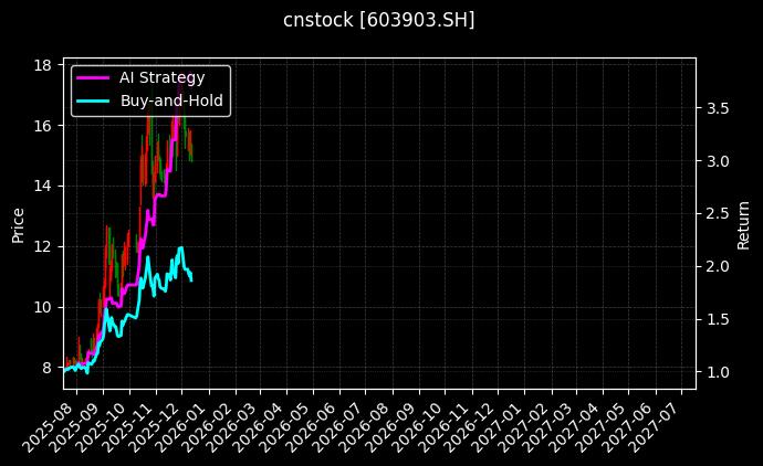 cnstock_603903.SH_chart