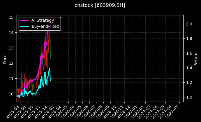 建发合诚[603909.SH]图表