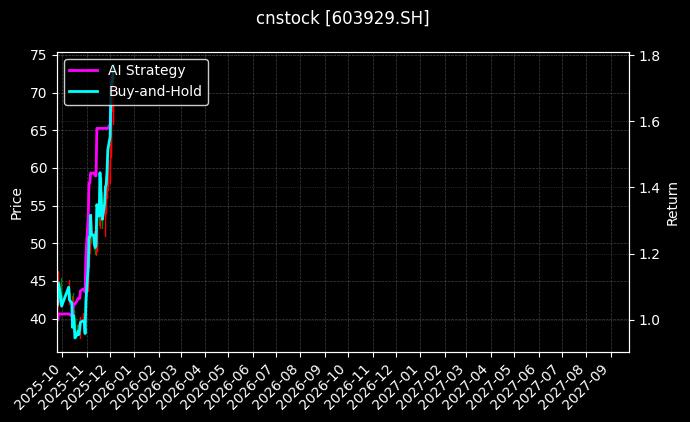 亚翔集成[603929.SH]图表