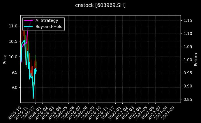 银龙股份[603969.SH]图表