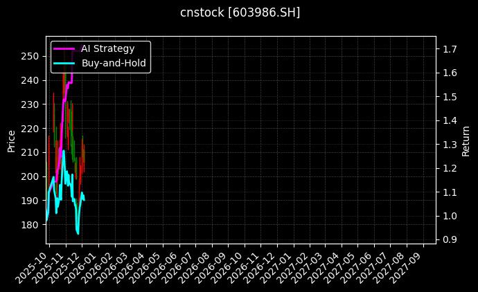 兆易创新[603986.SH]图表