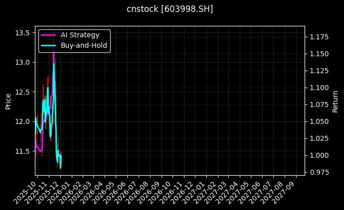 方盛制药[603998.SH]图表