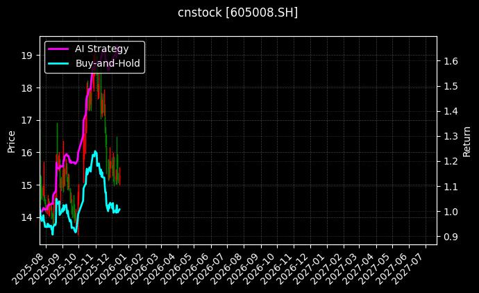 cnstock_605008.SH_chart