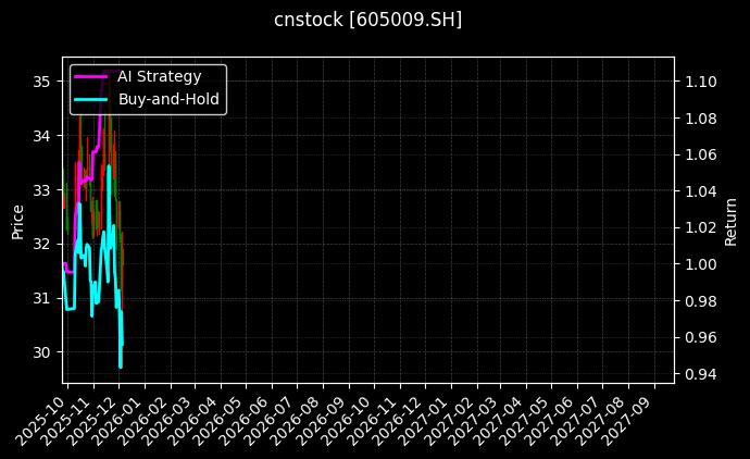 豪悦护理[605009.SH]图表