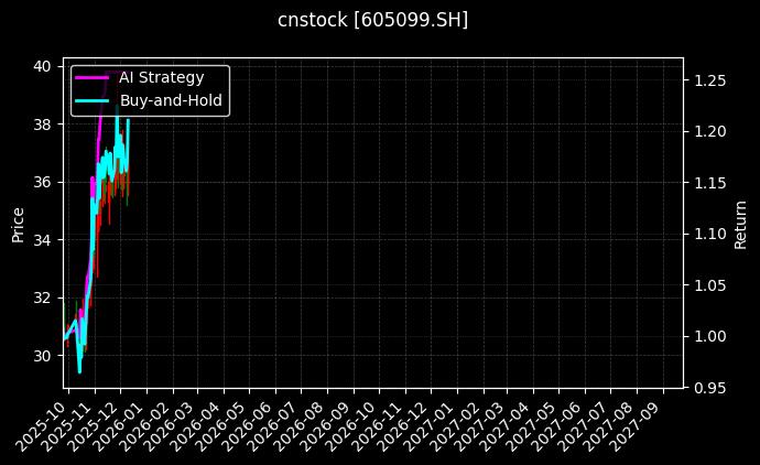 共创草坪[605099.SH]图表