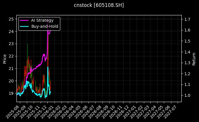 cnstock_605108.SH_chart