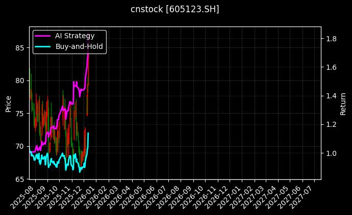 派克新材[605123.SH]图表