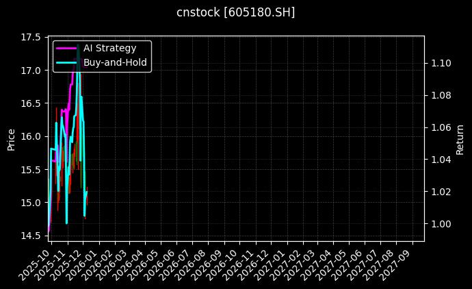 华生科技[605180.SH]图表