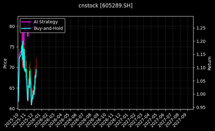 罗曼股份[605289.SH]图表