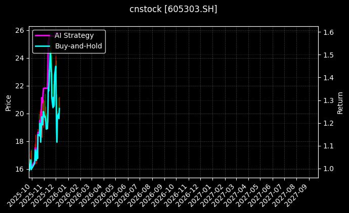 园林股份[605303.SH]图表
