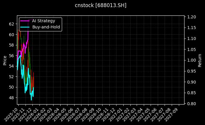 天臣医疗[688013.SH]图表