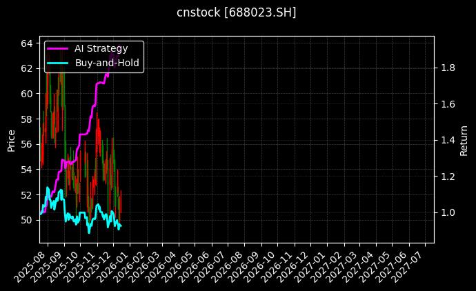 cnstock_688023.SH_chart