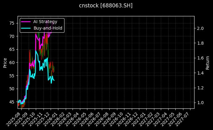 cnstock_688063.SH_chart