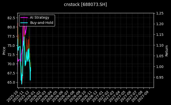 毕得医药[688073.SH]图表