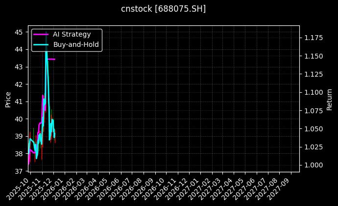 安旭生物[688075.SH]图表