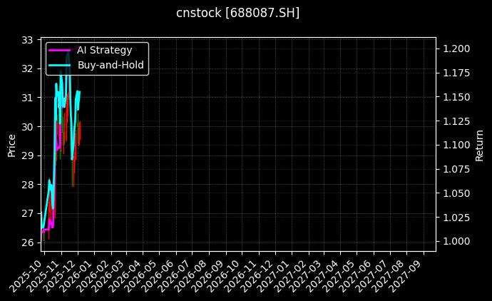 英科再生[688087.SH]图表