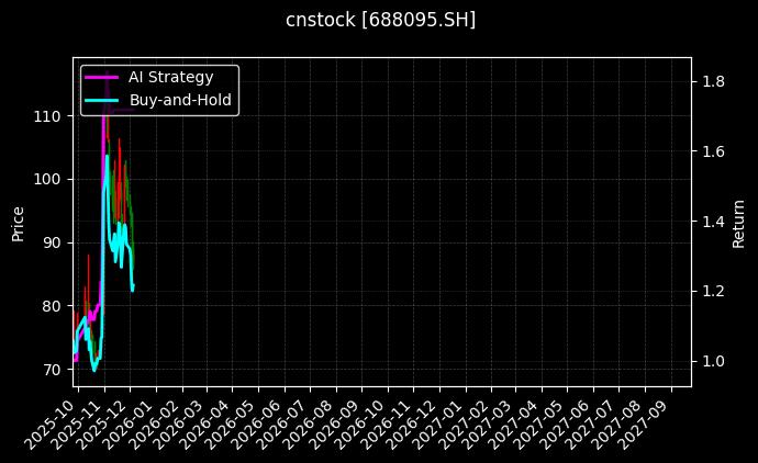 福昕软件[688095.SH]图表