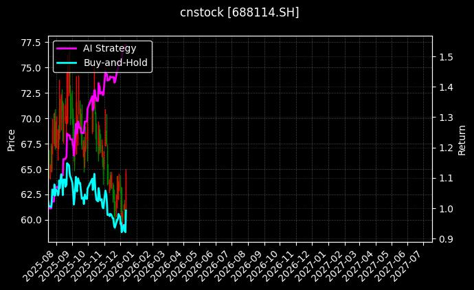 cnstock_688114.SH_chart