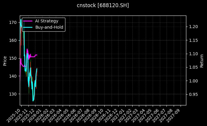 华海清科[688120.SH]图表