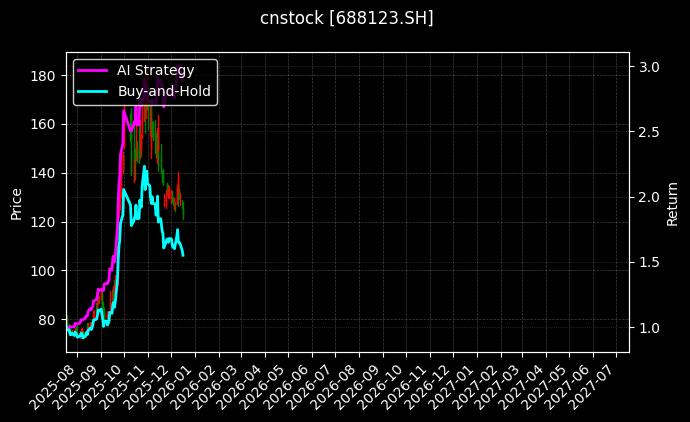 聚辰股份[688123.SH]图表